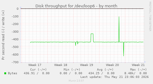 monthly graph