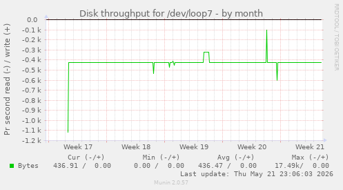 monthly graph