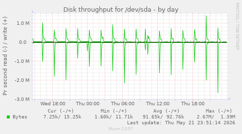 Disk throughput for /dev/sda