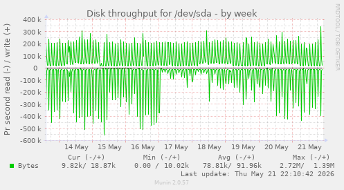 Disk throughput for /dev/sda