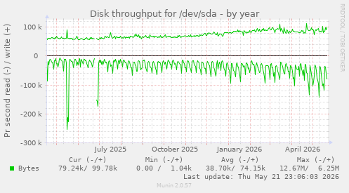 yearly graph