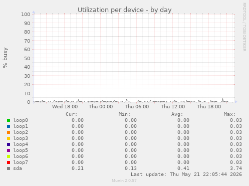 Utilization per device