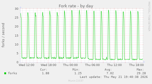 Fork rate