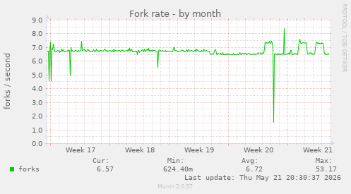 Fork rate