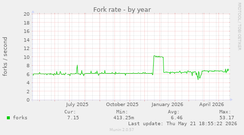 Fork rate
