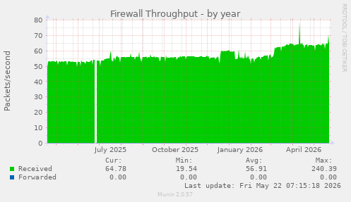 Firewall Throughput