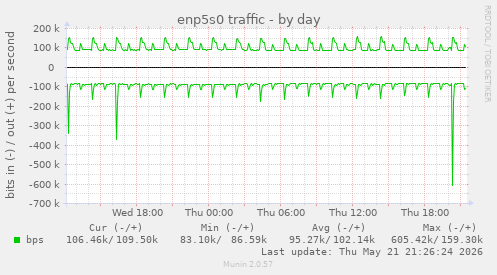 enp5s0 traffic