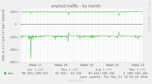 enp5s0 traffic