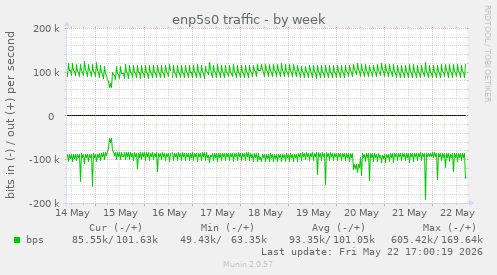 enp5s0 traffic