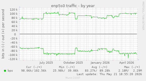enp5s0 traffic