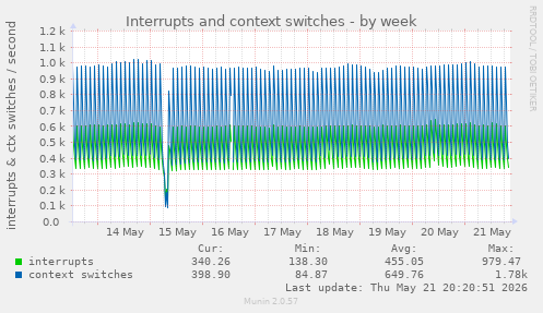 Interrupts and context switches