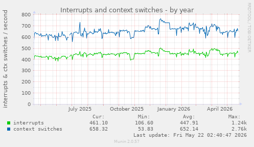 yearly graph