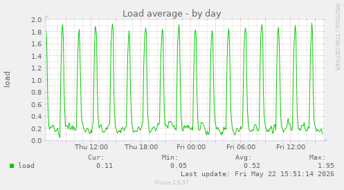 Load average