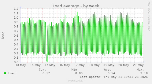 Load average