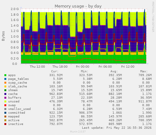 Memory usage