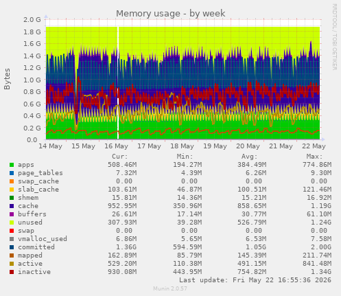 Memory usage