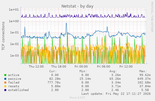 Netstat