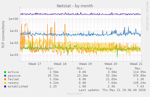Netstat