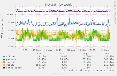 Netstat