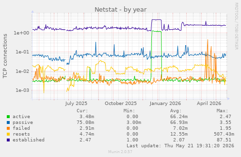 Netstat