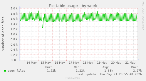File table usage