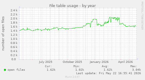 File table usage