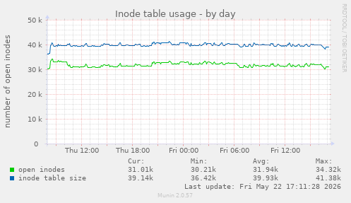 Inode table usage