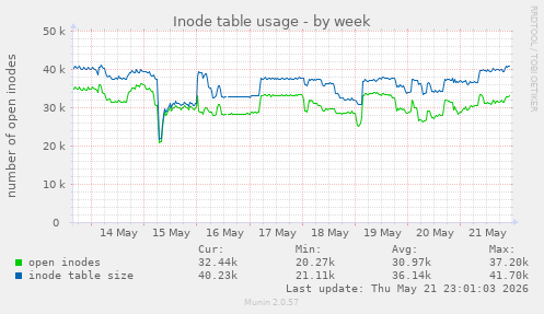 Inode table usage
