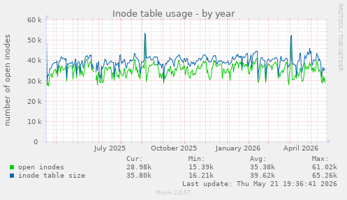 Inode table usage