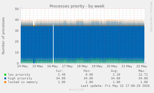 Processes priority