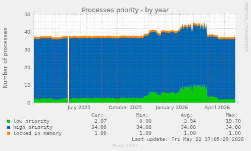 Processes priority