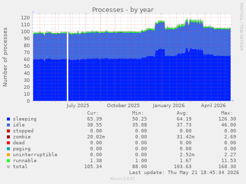 Processes