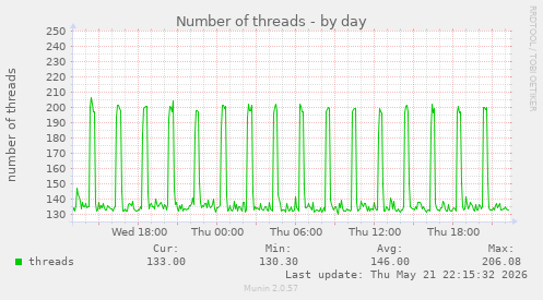 Number of threads
