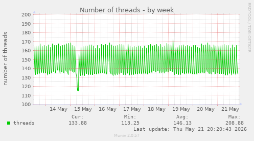 Number of threads