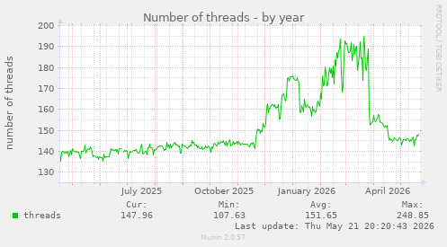Number of threads