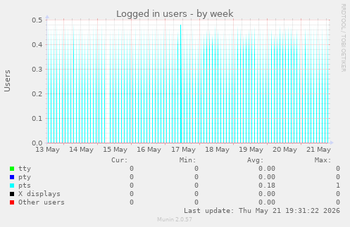 Logged in users