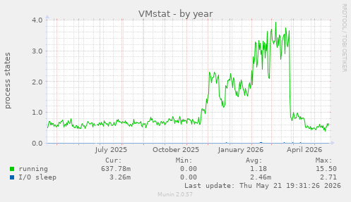 VMstat