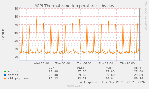 ACPI Thermal zone temperatures