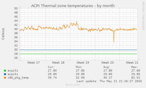 ACPI Thermal zone temperatures