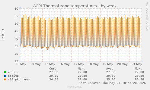 ACPI Thermal zone temperatures