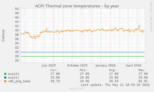 ACPI Thermal zone temperatures