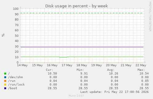 Disk usage in percent