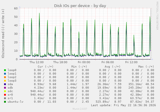 Disk IOs per device