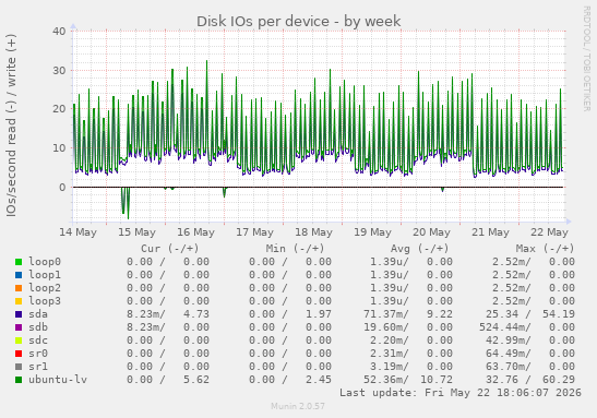 Disk IOs per device