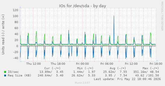 IOs for /dev/sda