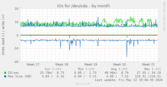 monthly graph