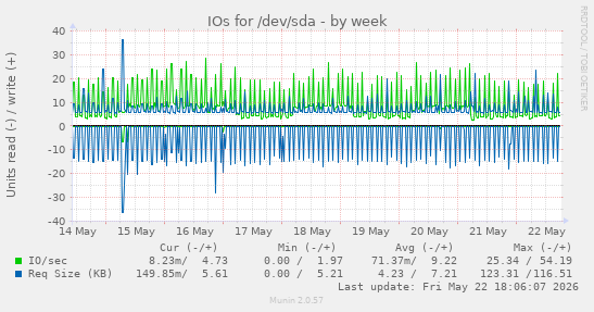 IOs for /dev/sda