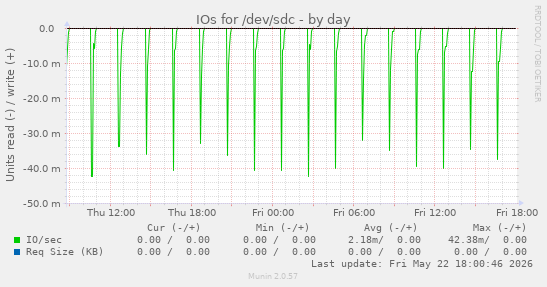 IOs for /dev/sdc