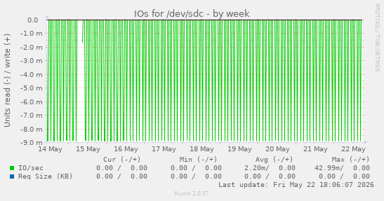 IOs for /dev/sdc