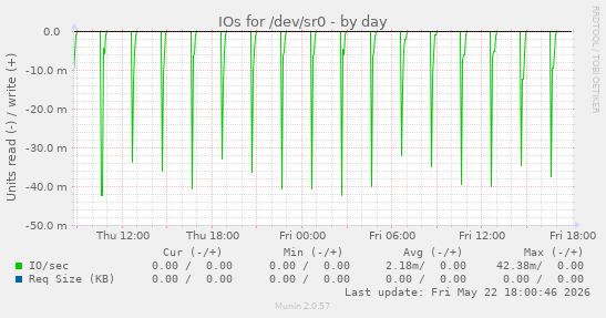 IOs for /dev/sr0